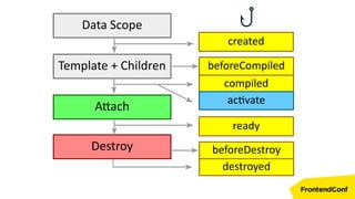 Data Scope
Template + Children
Destroy
Attach
created
compiled
ready
destroyed
beforeDestroy
beforeCompiled
activate
 