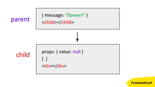 { message: 'Привет!' }
<child></child>parent
child
props: { value: null }
{ }
<div></div>
 