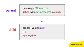 { message: 'Привет!' }
<child :value="message"></child>parent
child
props: { value: null }
{ }
<div></div>
 
