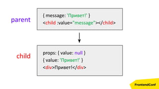 { message: 'Привет!' }
<child :value="message"></child>parent
child
props: { value: null }
{ value: 'Привет!' }
<div>Привет!</div>
 