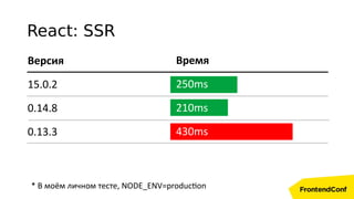 Время
250ms
210ms
430ms
Версия
15.0.2
0.14.8
0.13.3
* В моём личном тесте, NODE_ENV=production
React: SSR
 
