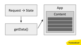 Request → State
getData()
App
Content
 