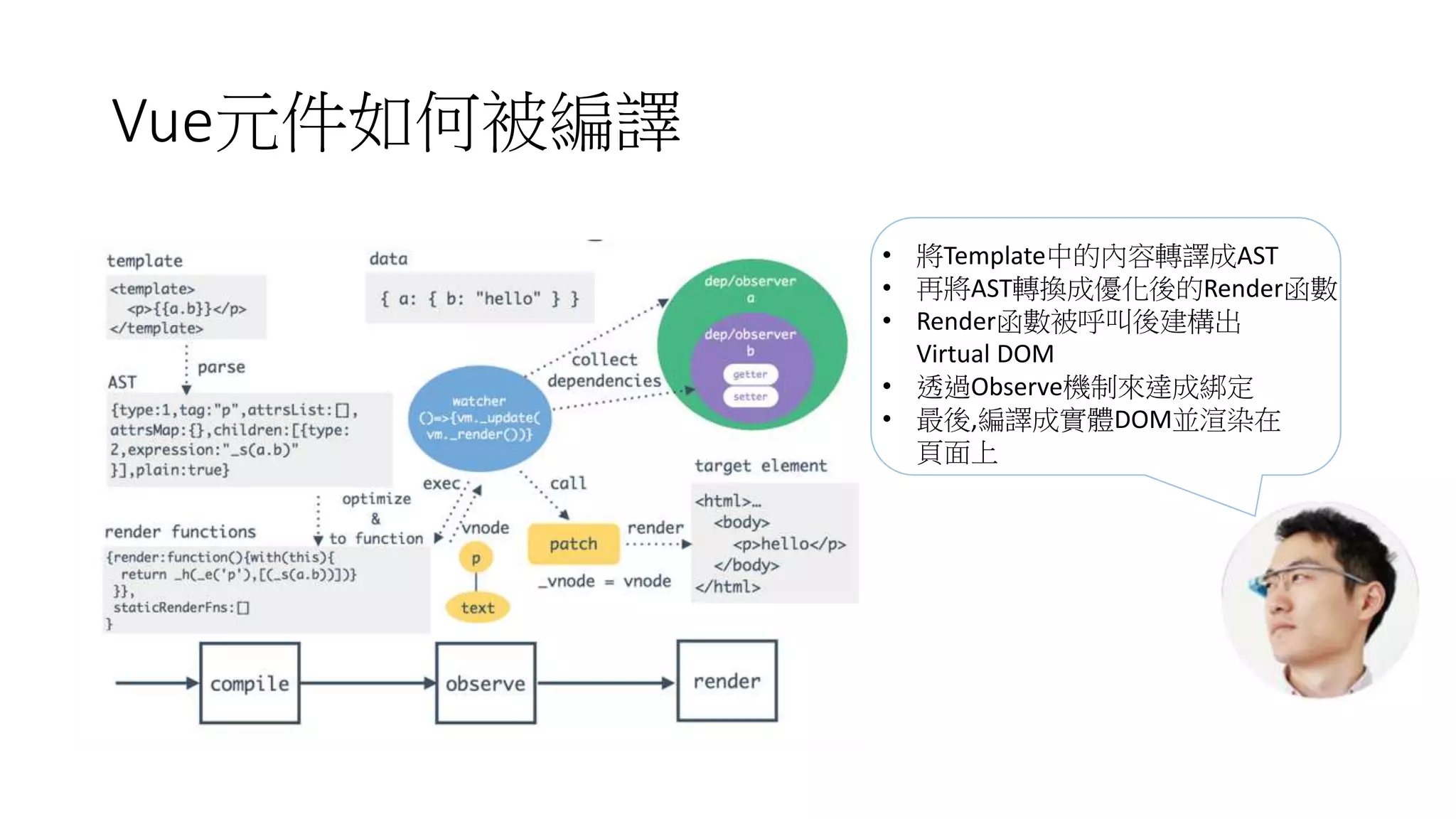 Vue元件如何被編譯
• 將Template中的內容轉譯成AST
• 再將AST轉換成優化後的Render函數
• Render函數被呼叫後建構出
Virtual DOM
• 透過Observe機制來達成綁定
• 最後,編譯成實體DOM並渲染在
頁面上
 