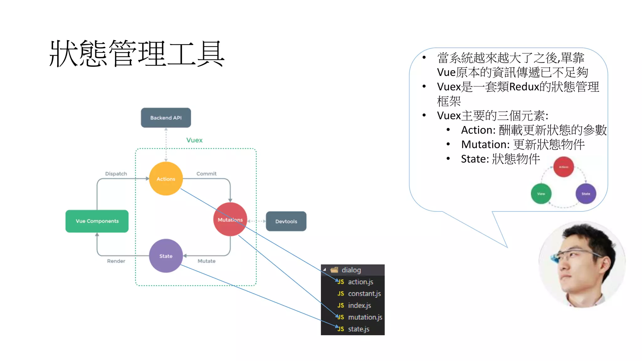 狀態管理工具 • 當系統越來越大了之後,單靠
Vue原本的資訊傳遞已不足夠
• Vuex是一套類Redux的狀態管理
框架
• Vuex主要的三個元素:
• Action: 酬載更新狀態的參數
• Mutation: 更新狀態物件
• State: 狀態物件
 