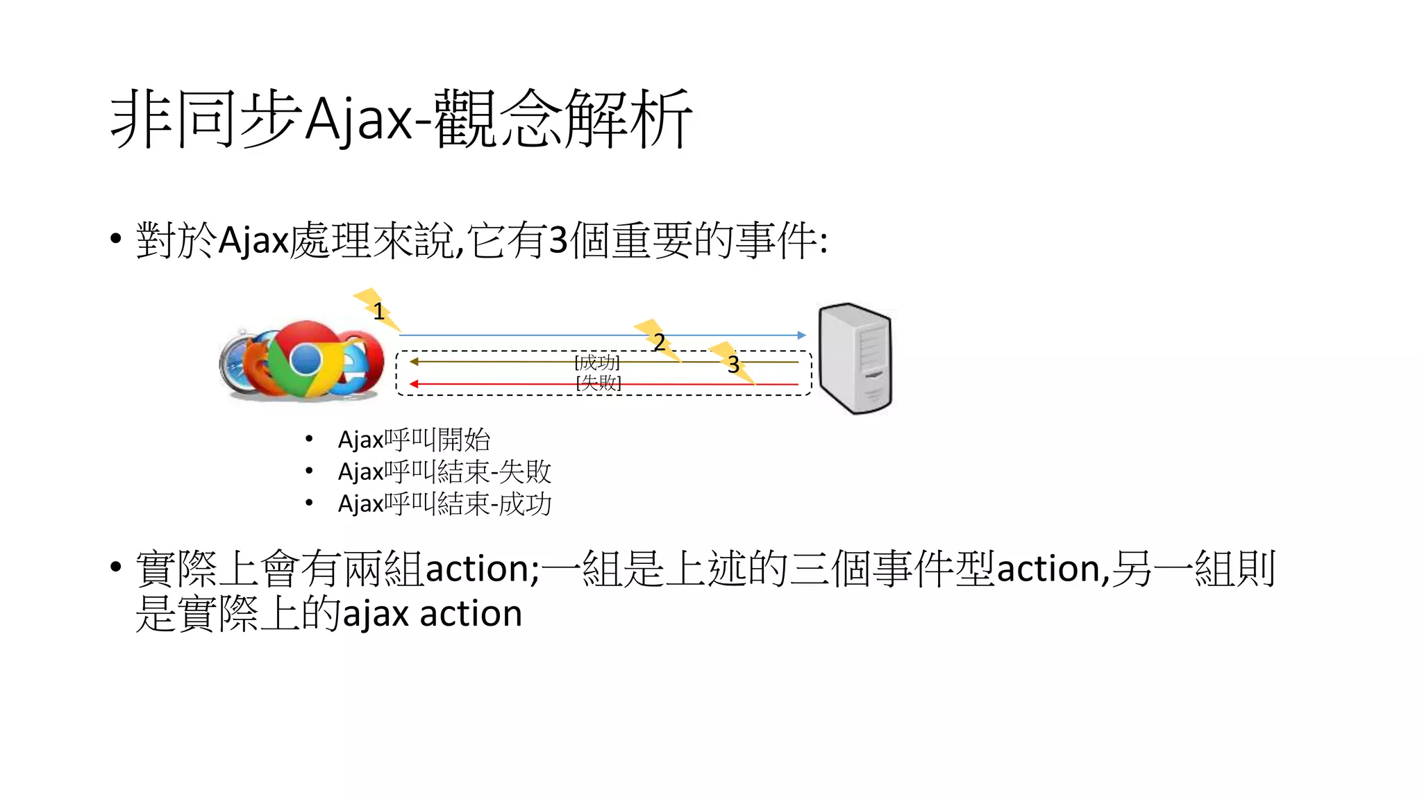 非同步Ajax-觀念解析
• 對於Ajax處理來說,它有3個重要的事件:
• 實際上會有兩組action;一組是上述的三個事件型action,另一組則
是實際上的ajax action
[成功]
[失敗]
1
2
3
• Ajax呼叫開始
• Ajax呼叫結束-失敗
• Ajax呼叫結束-成功
 