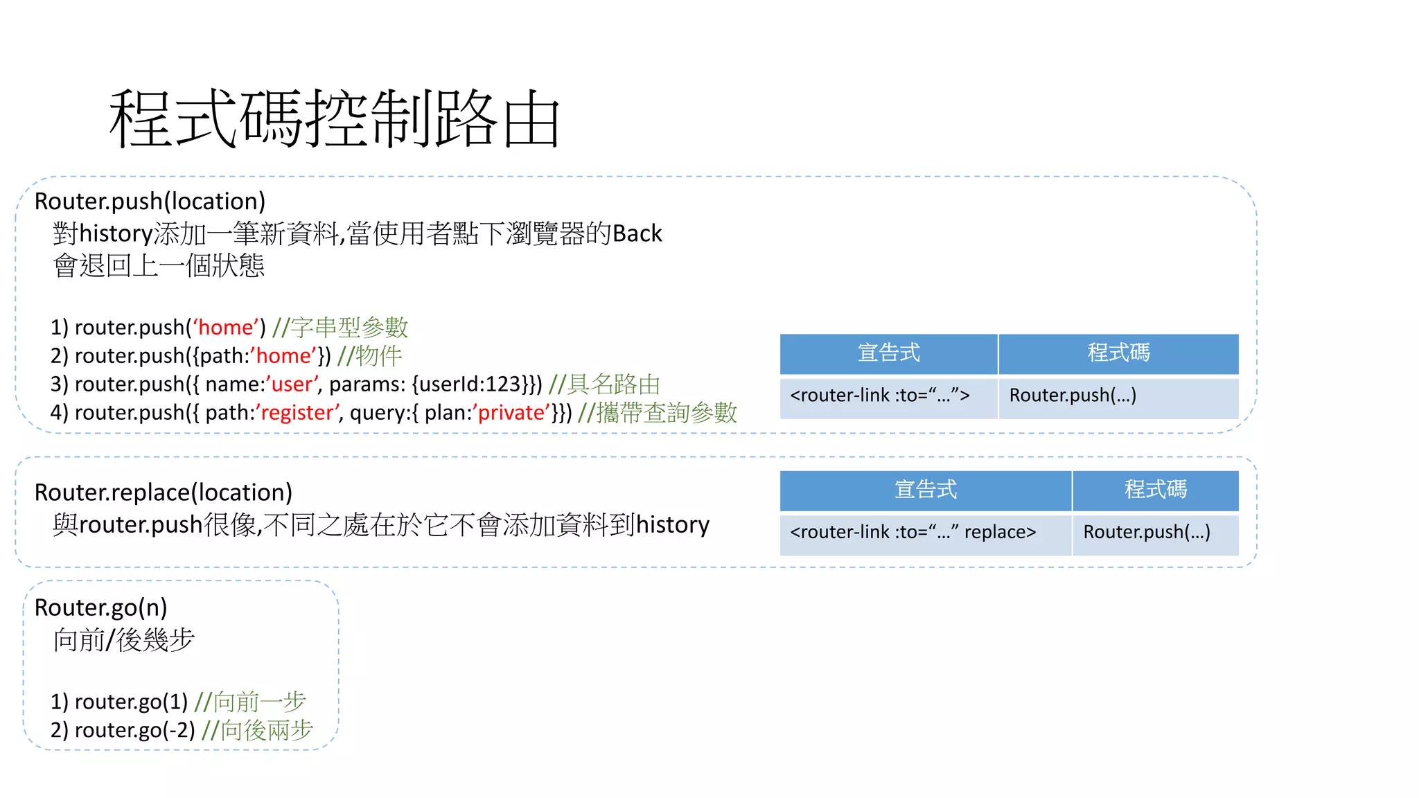 程式碼控制路由
Router.push(location)
對history添加一筆新資料,當使用者點下瀏覽器的Back
會退回上一個狀態
1) router.push(‘home’) //字串型參數
2) router.push({path:’home’}) //物件
3) router.push({ name:’user’, params: {userId:123}}) //具名路由
4) router.push({ path:’register’, query:{ plan:’private’}}) //攜帶查詢參數
宣告式 程式碼
<router-link :to=“…”> Router.push(…)
Router.replace(location)
與router.push很像,不同之處在於它不會添加資料到history
宣告式 程式碼
<router-link :to=“…” replace> Router.push(…)
Router.go(n)
向前/後幾步
1) router.go(1) //向前一步
2) router.go(-2) //向後兩步
 