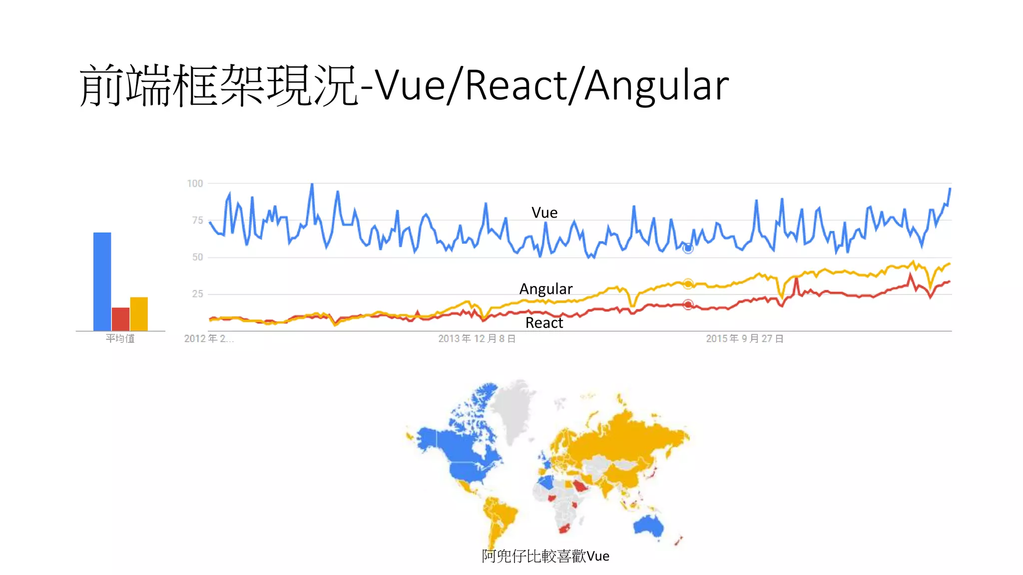 前端框架現況-Vue/React/Angular
Vue
Angular
React
阿兜仔比較喜歡Vue
 