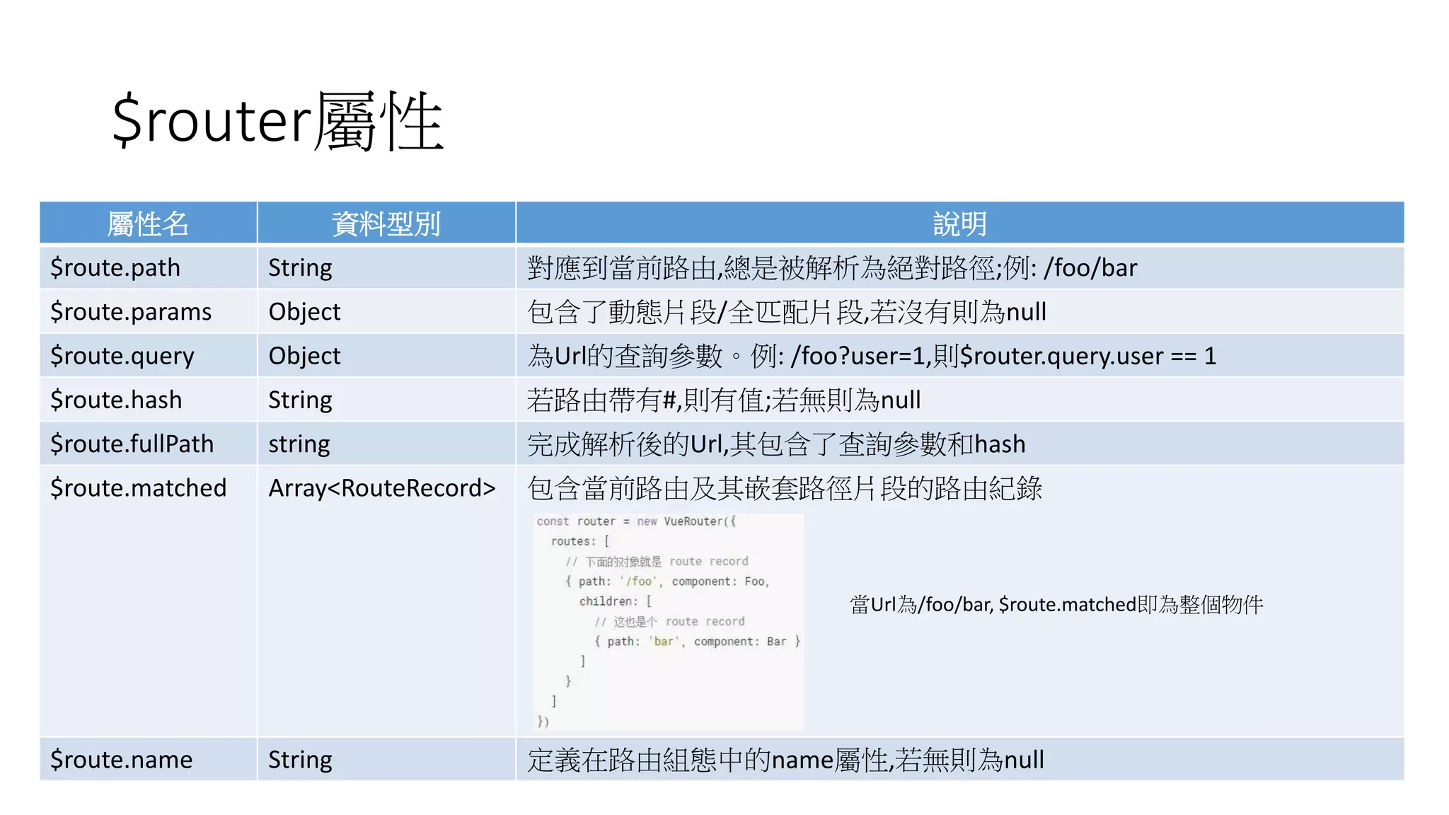 $router屬性
屬性名 資料型別 說明
$route.path String 對應到當前路由,總是被解析為絕對路徑;例: /foo/bar
$route.params Object 包含了動態片段/全匹配片段,若沒有則為null
$route.query Object 為Url的查詢參數。例: /foo?user=1,則$router.query.user == 1
$route.hash String 若路由帶有#,則有值;若無則為null
$route.fullPath string 完成解析後的Url,其包含了查詢參數和hash
$route.matched Array<RouteRecord> 包含當前路由及其嵌套路徑片段的路由紀錄
$route.name String 定義在路由組態中的name屬性,若無則為null
當Url為/foo/bar, $route.matched即為整個物件
 