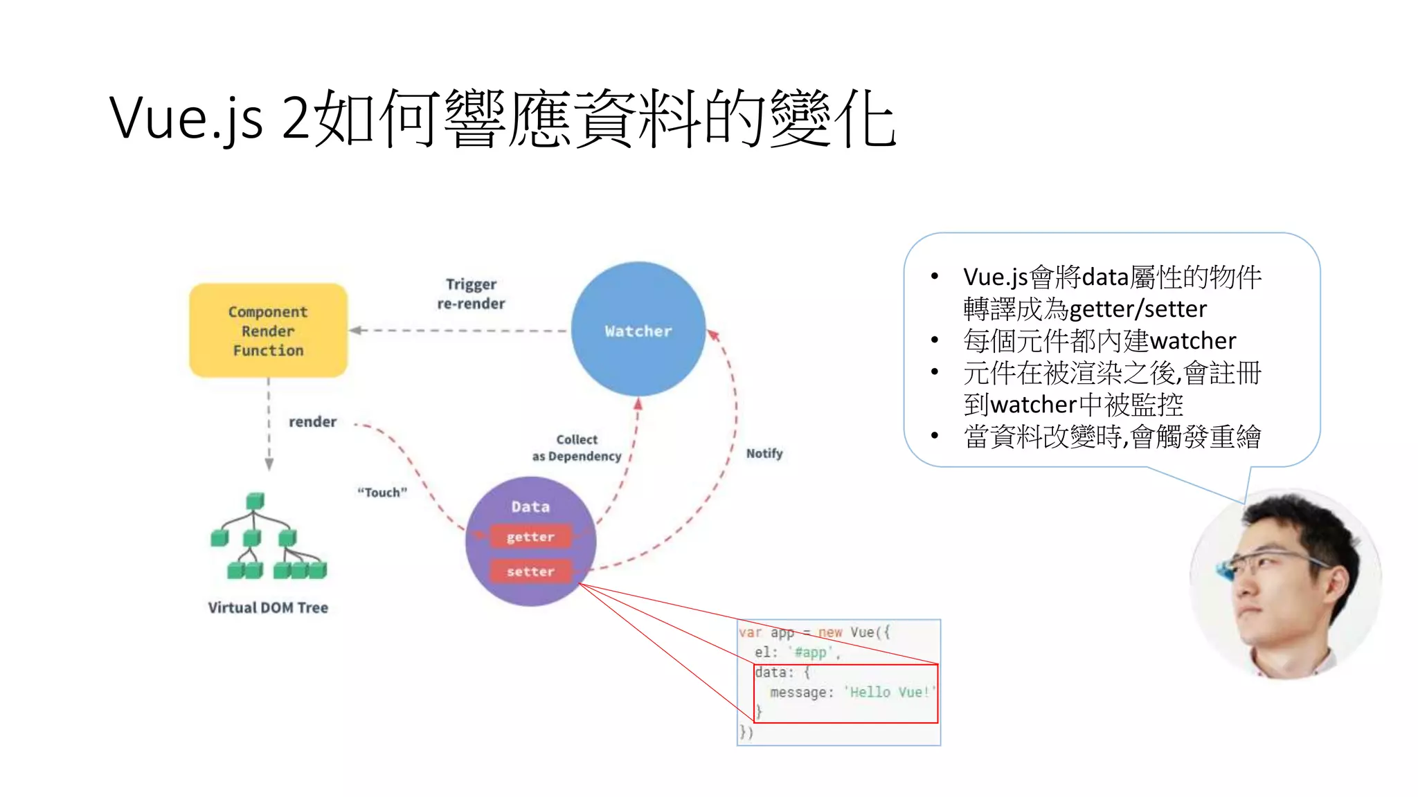 Vue.js 2如何響應資料的變化
• Vue.js會將data屬性的物件
轉譯成為getter/setter
• 每個元件都內建watcher
• 元件在被渲染之後,會註冊
到watcher中被監控
• 當資料改變時,會觸發重繪
 