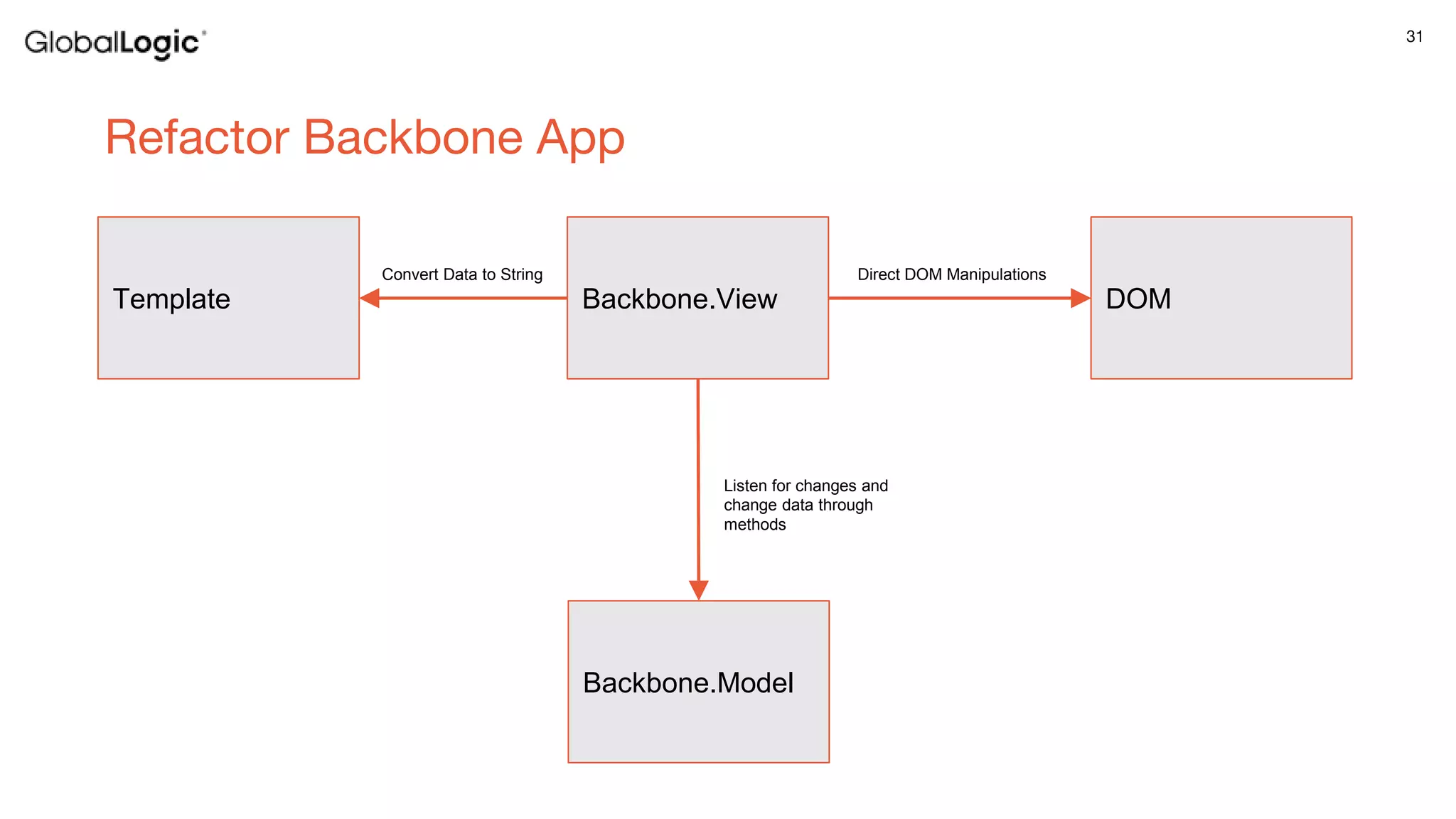 31
Refactor Backbone App
Backbone.View
Backbone.Model
DOMTemplate
Convert Data to String Direct DOM Manipulations
Listen for changes and
change data through
methods
 