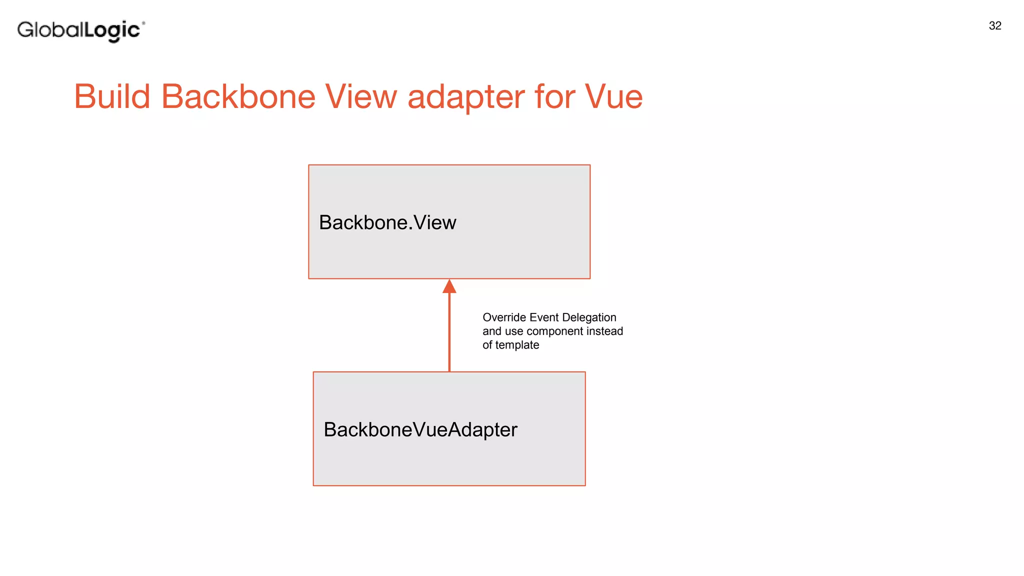 32
Build Backbone View adapter for Vue
Backbone.View
BackboneVueAdapter
Override Event Delegation
and use component instead
of template
 