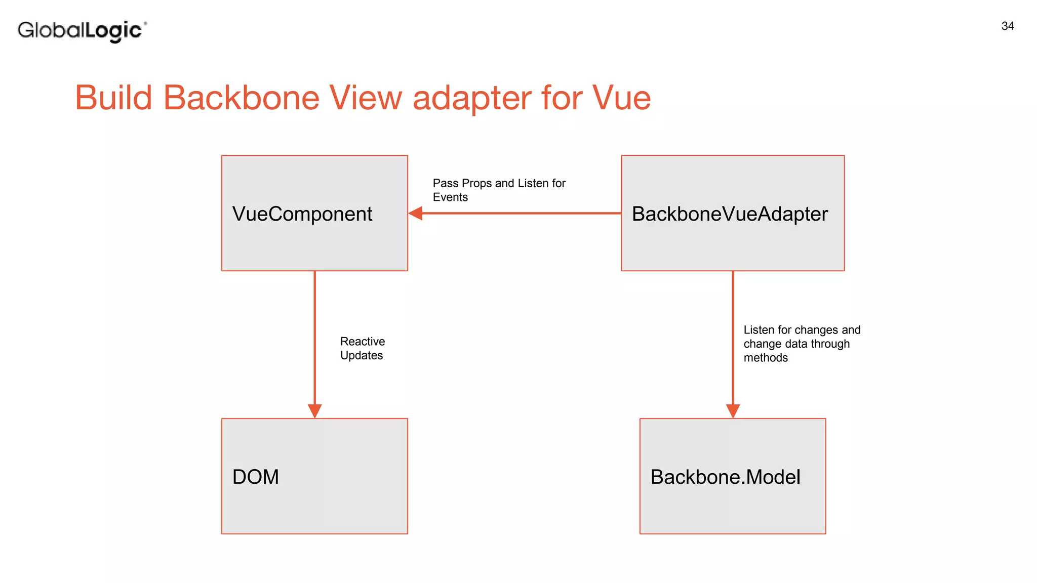 34
Build Backbone View adapter for Vue
BackboneVueAdapter
Backbone.ModelDOM
VueComponent
Listen for changes and
change data through
methods
Reactive
Updates
Pass Props and Listen for
Events
 