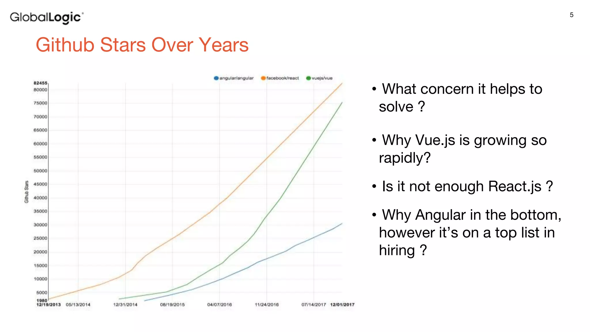 5
Github Stars Over Years
• What concern it helps to
solve ?
• Why Vue.js is growing so
rapidly?
• Is it not enough React.js ?
• Why Angular in the bottom,
however it’s on a top list in
hiring ?
Photo is
example for
placement and
max. size
 