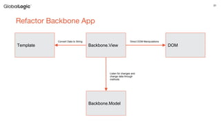 31
Refactor Backbone App
Backbone.View
Backbone.Model
DOMTemplate
Convert Data to String Direct DOM Manipulations
Listen for changes and
change data through
methods
 