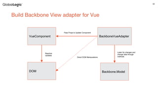 33
Build Backbone View adapter for Vue
BackboneVueAdapter
Backbone.ModelDOM
VueComponent
Pass Props to Update Component
Direct DOM Manipulations
Reactive
Updates
Listen for changes and
change data through
methods
 