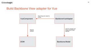 34
Build Backbone View adapter for Vue
BackboneVueAdapter
Backbone.ModelDOM
VueComponent
Listen for changes and
change data through
methods
Reactive
Updates
Pass Props and Listen for
Events
 