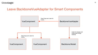 35
Leave BackboneVueAdapter for Smart Components
BackboneVueAdapter
Backbone.Model
VueComponent
Listen for changes and
modify data through
methods
VueComponent VueComponent
Pass Props and Listen for
Events
Pass Props and Listen for
Events
 