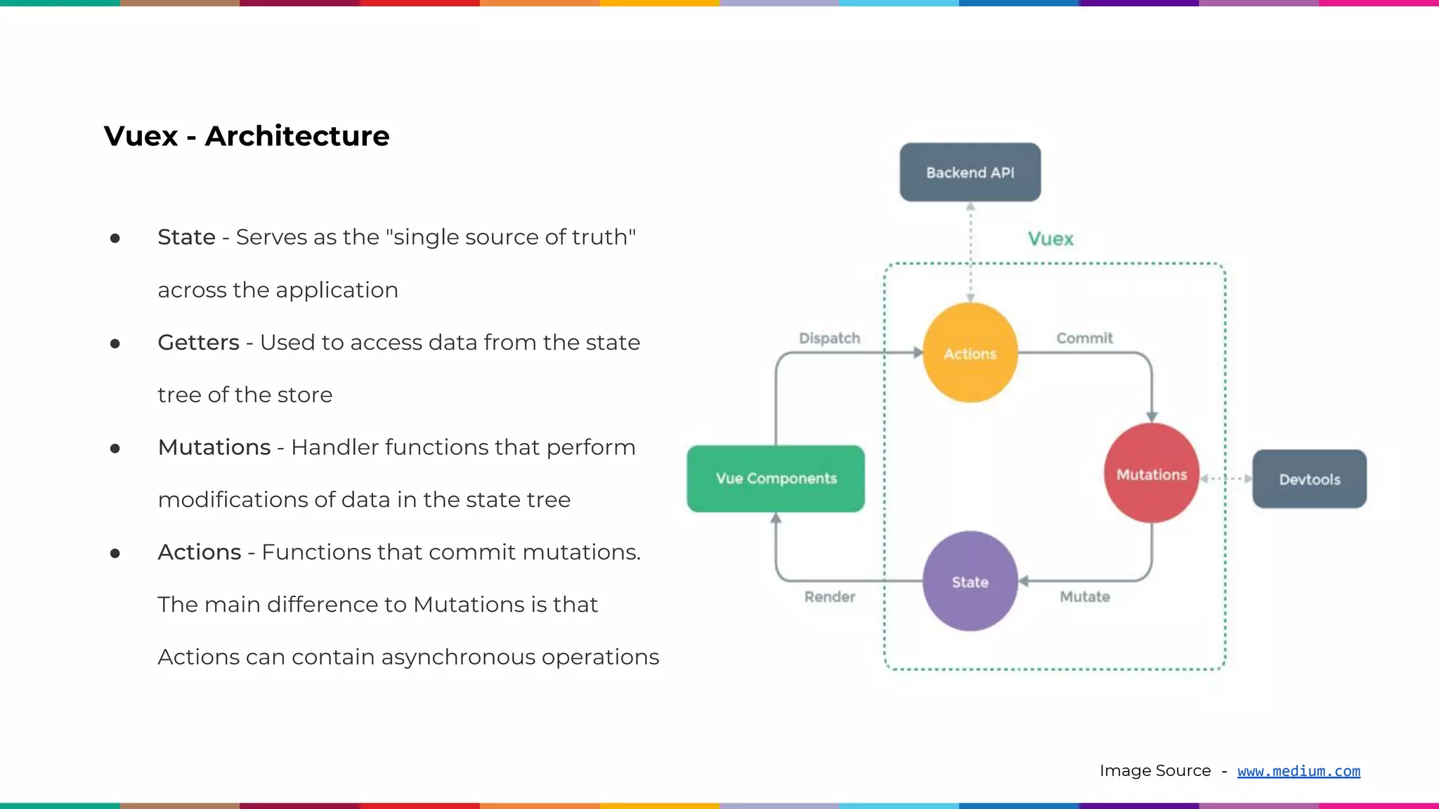Vuex - Architecture Image Source - www.medium.com ● State - Serves as the "single source of truth" across the application ● Getters - Used to access data from the state tree of the store ● Mutations - Handler functions that perform modifications of data in the state tree ● Actions - Functions that commit mutations. The main difference to Mutations is that Actions can contain asynchronous operations 