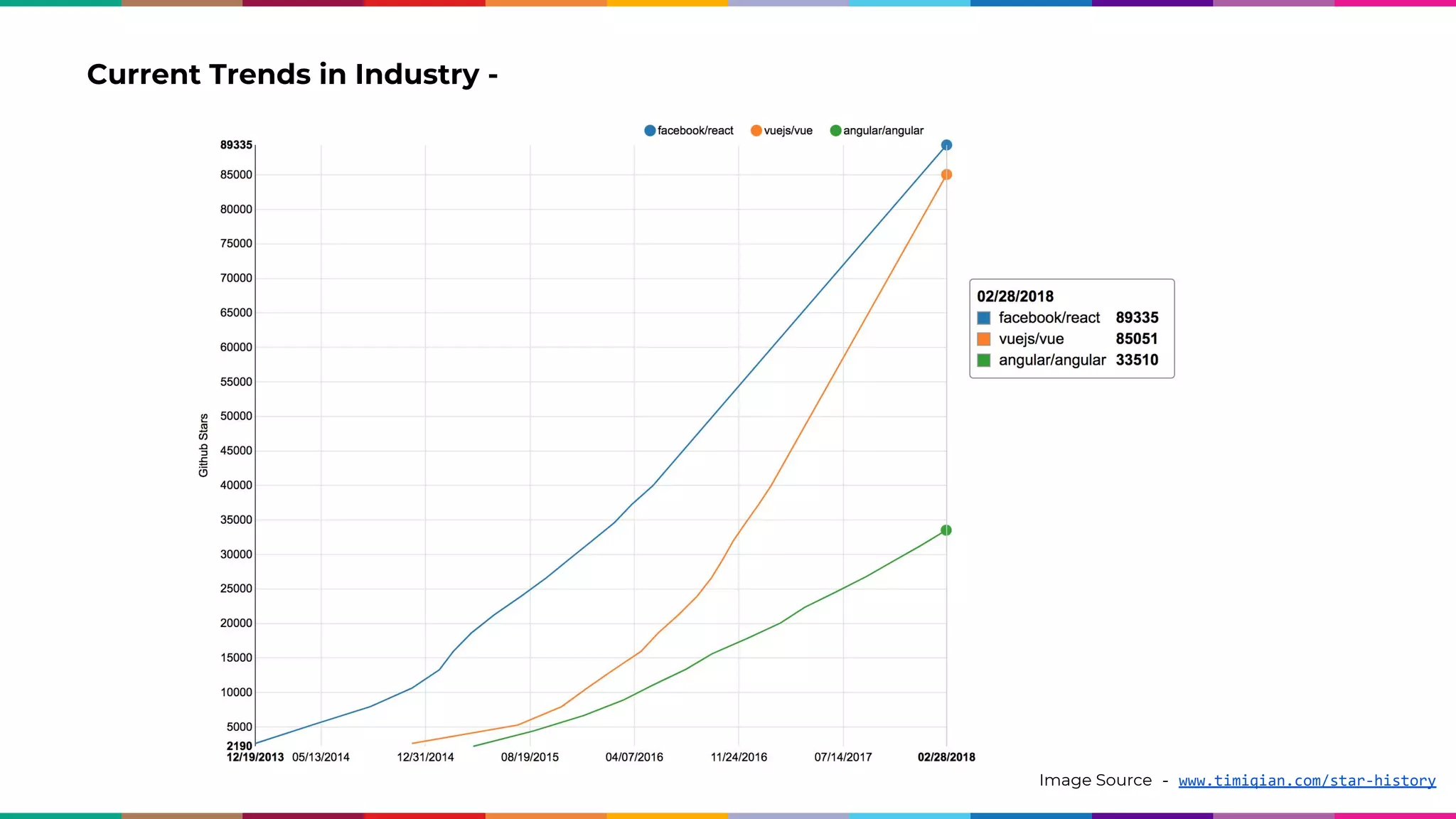 Current Trends in Industry - Image Source - www.timiqian.com/star-history 