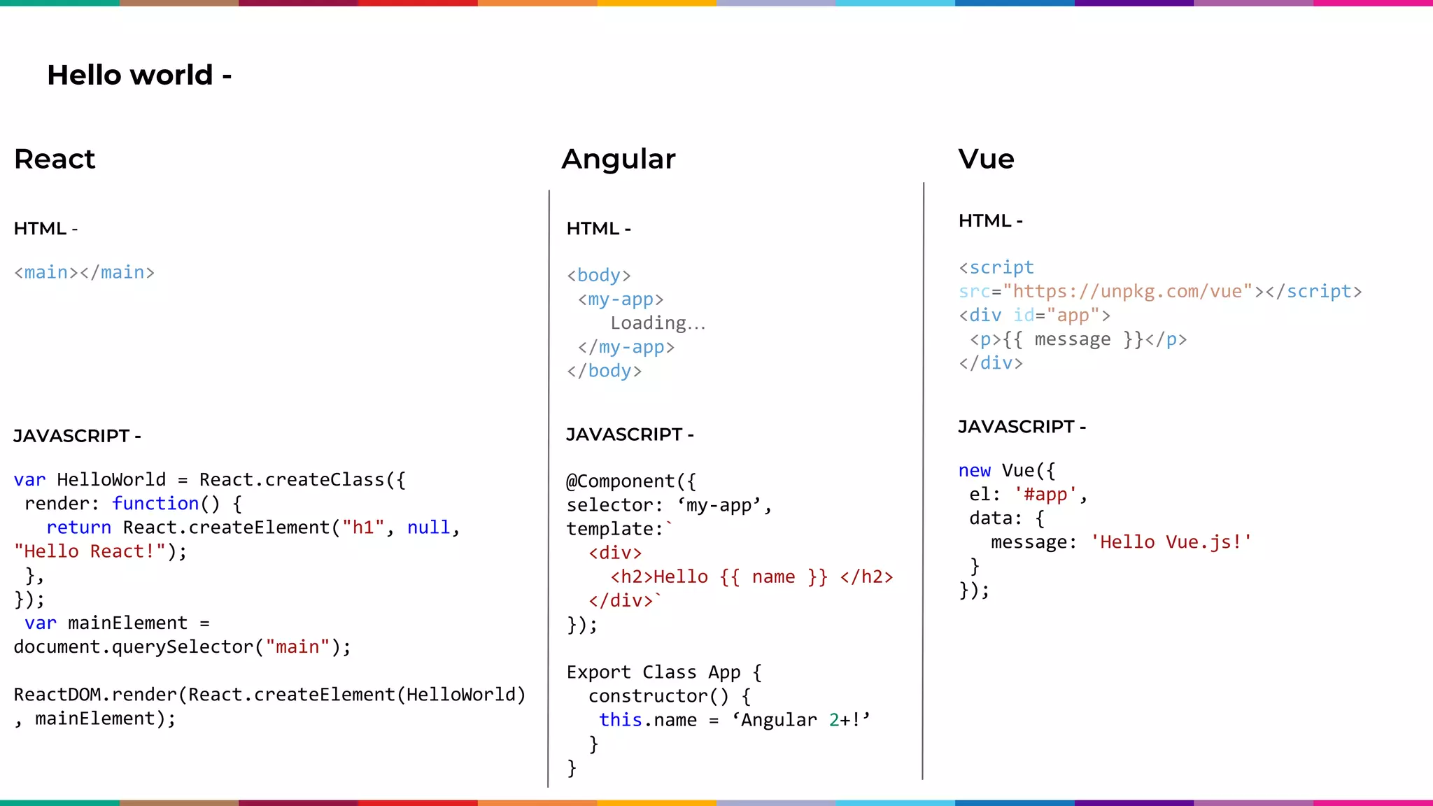 Hello world - HTML - <main></main> JAVASCRIPT - var HelloWorld = React.createClass({ render: function() { return React.createElement("h1", null, "Hello React!"); }, }); var mainElement = document.querySelector("main"); ReactDOM.render(React.createElement(HelloWorld) , mainElement); React HTML - <body> <my-app> Loading… </my-app> </body> JAVASCRIPT - @Component({ selector: ‘my-app’, template:` <div> <h2>Hello {{ name }} </h2> </div>` }); Export Class App { constructor() { this.name = ‘Angular 2+!’ } } Angular HTML - <script src="https://unpkg.com/vue"></script> <div id="app"> <p>{{ message }}</p> </div> JAVASCRIPT - new Vue({ el: '#app', data: { message: 'Hello Vue.js!' } }); Vue 