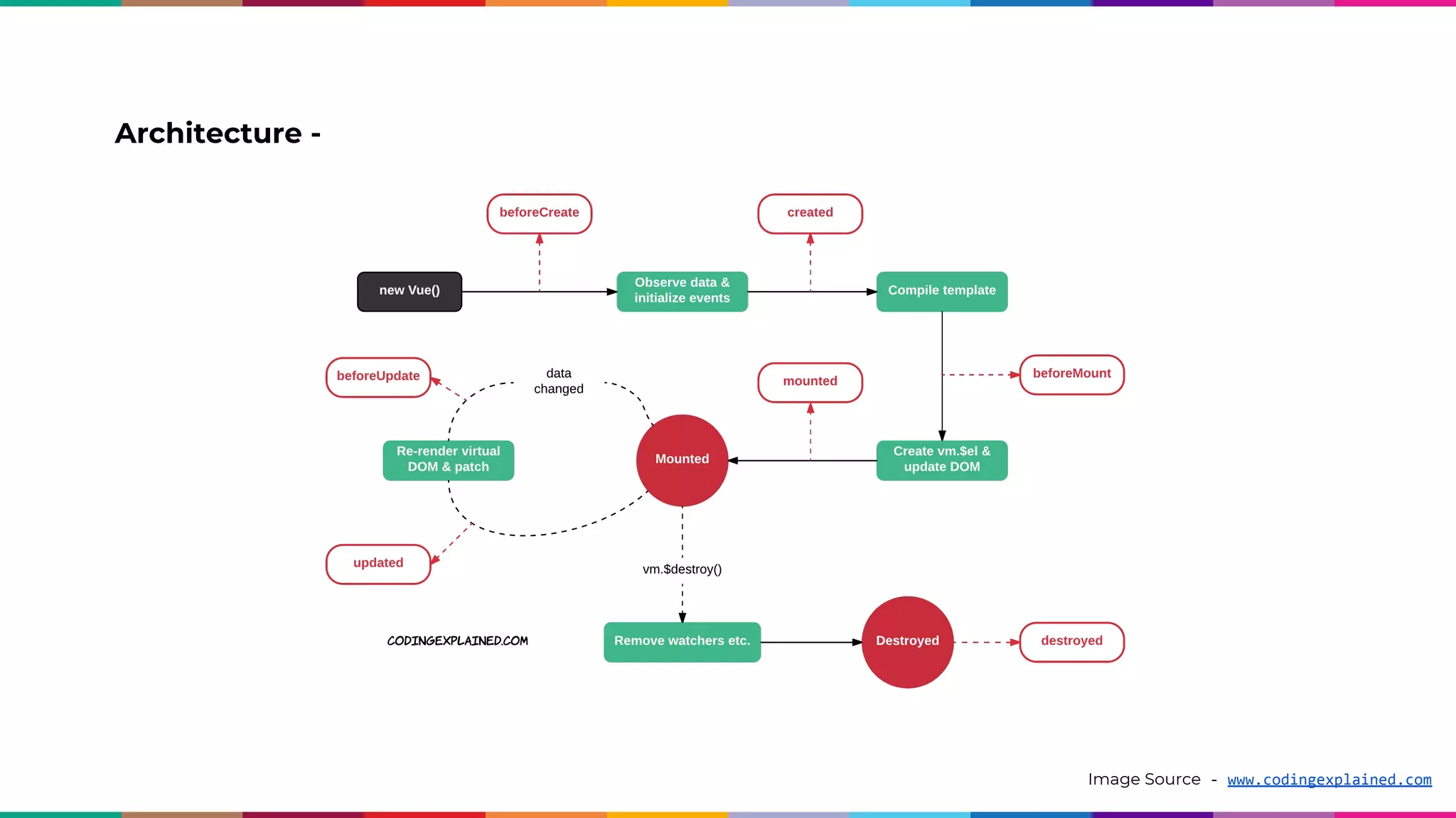 Architecture - Image Source - www.codingexplained.com 