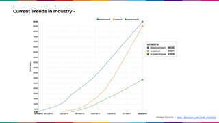 Current Trends in Industry -
Image Source - www.timiqian.com/star-history
 