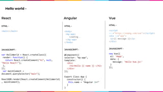 Hello world -
HTML -
<main></main>
JAVASCRIPT -
var HelloWorld = React.createClass({
render: function() {
return React.createElement("h1", null,
"Hello React!");
},
});
var mainElement =
document.querySelector("main");
ReactDOM.render(React.createElement(HelloWorld)
, mainElement);
React
HTML -
<body>
<my-app>
Loading…
</my-app>
</body>
JAVASCRIPT -
@Component({
selector: ‘my-app’,
template:`
<div>
<h2>Hello {{ name }} </h2>
</div>`
});
Export Class App {
constructor() {
this.name = ‘Angular 2+!’
}
}
Angular
HTML -
<script
src="https://unpkg.com/vue"></script>
<div id="app">
<p>{{ message }}</p>
</div>
JAVASCRIPT -
new Vue({
el: '#app',
data: {
message: 'Hello Vue.js!'
}
});
Vue
 