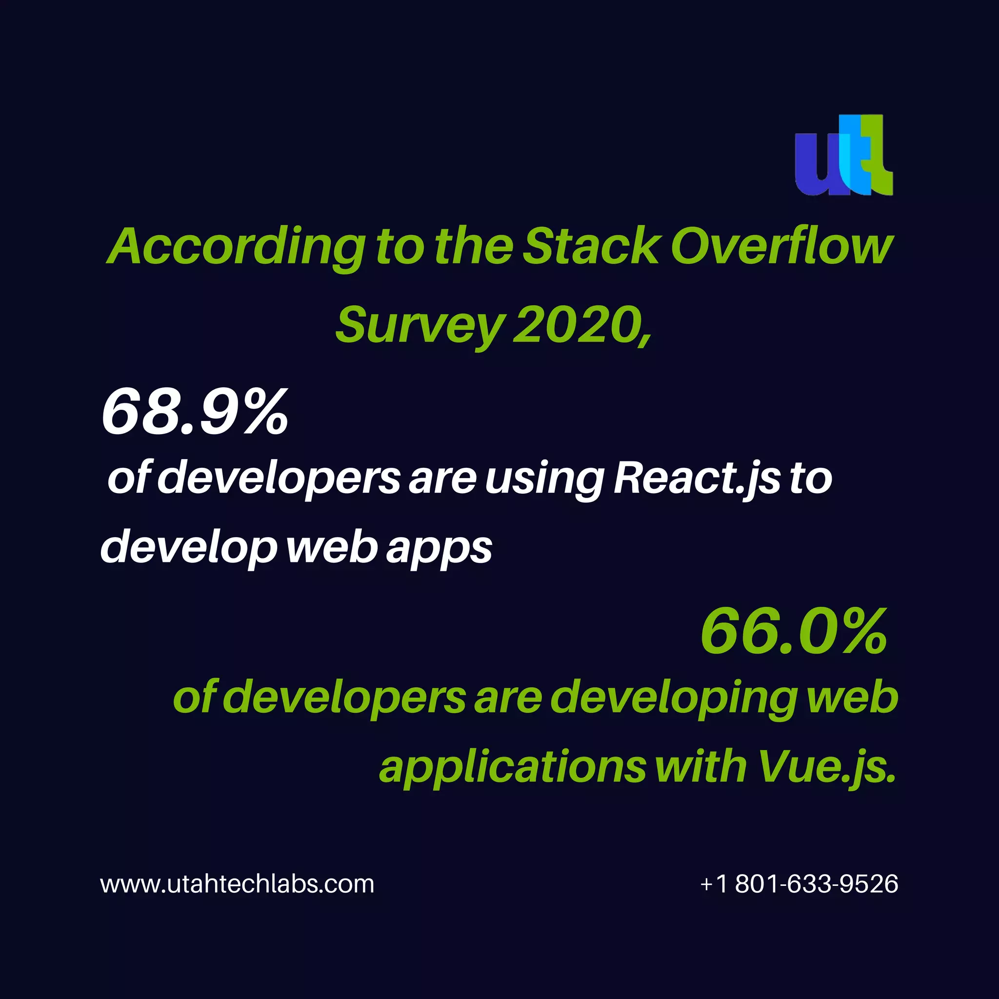 of developers are using React.js to develop web apps www.utahtechlabs.com +1 801-633-9526 According to the Stack Overflow Survey 2020, of developers are developing web applications with Vue.js. 68.9% 66.0% 
