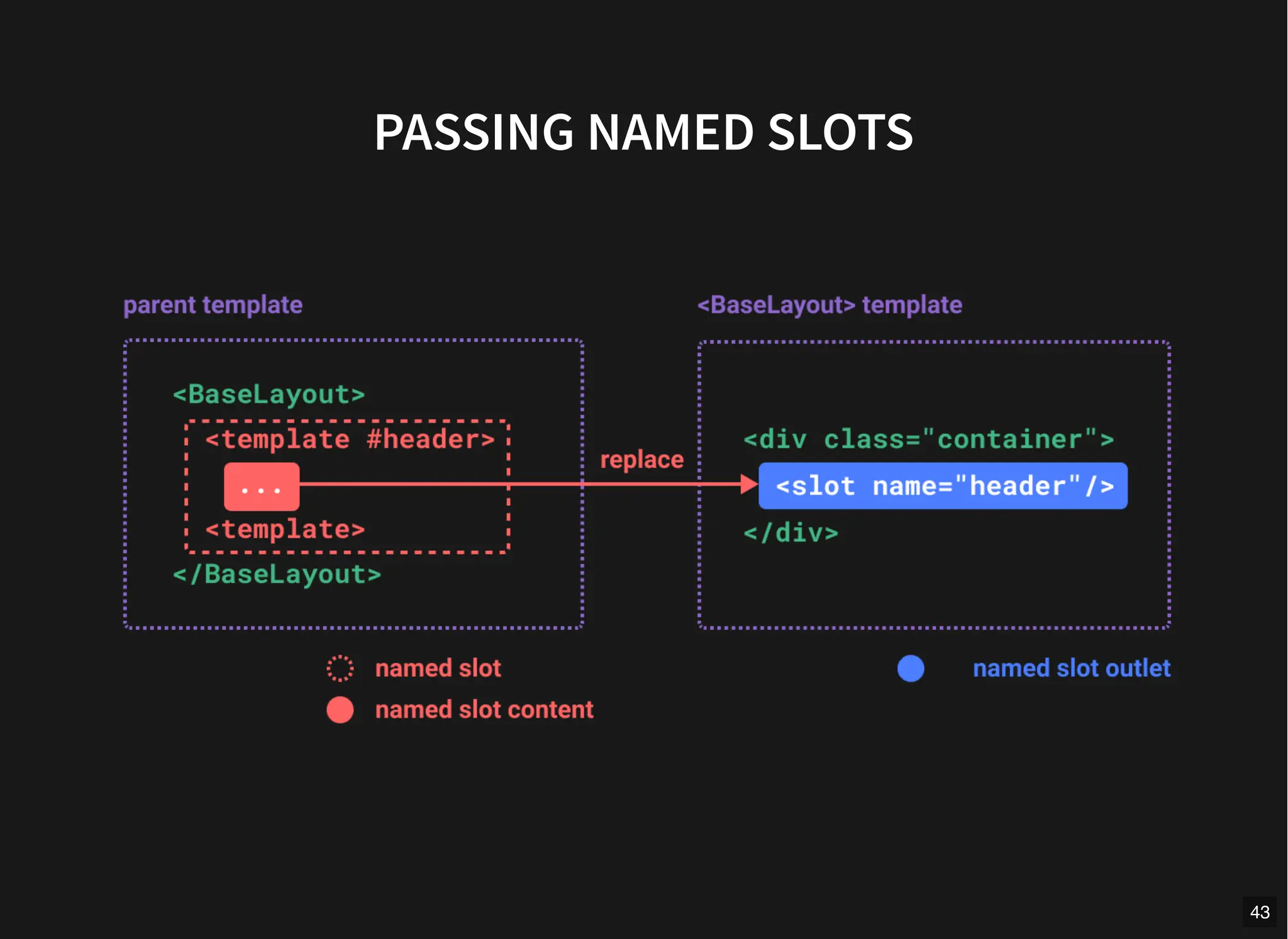PASSING NAMED SLOTS
43
 