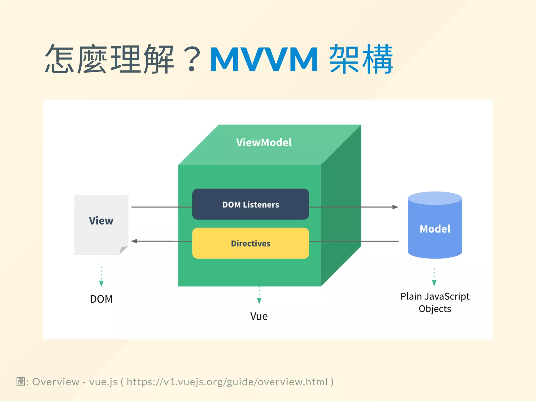 怎麼理解？MVVM 架構
圖: Overview - vue.js ( https://v1.vuejs.org/guide/overview.html )
 