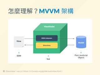 怎麼理解？MVVM 架構
圖: Overview - vue.js ( https://v1.vuejs.org/guide/overview.html )
 
