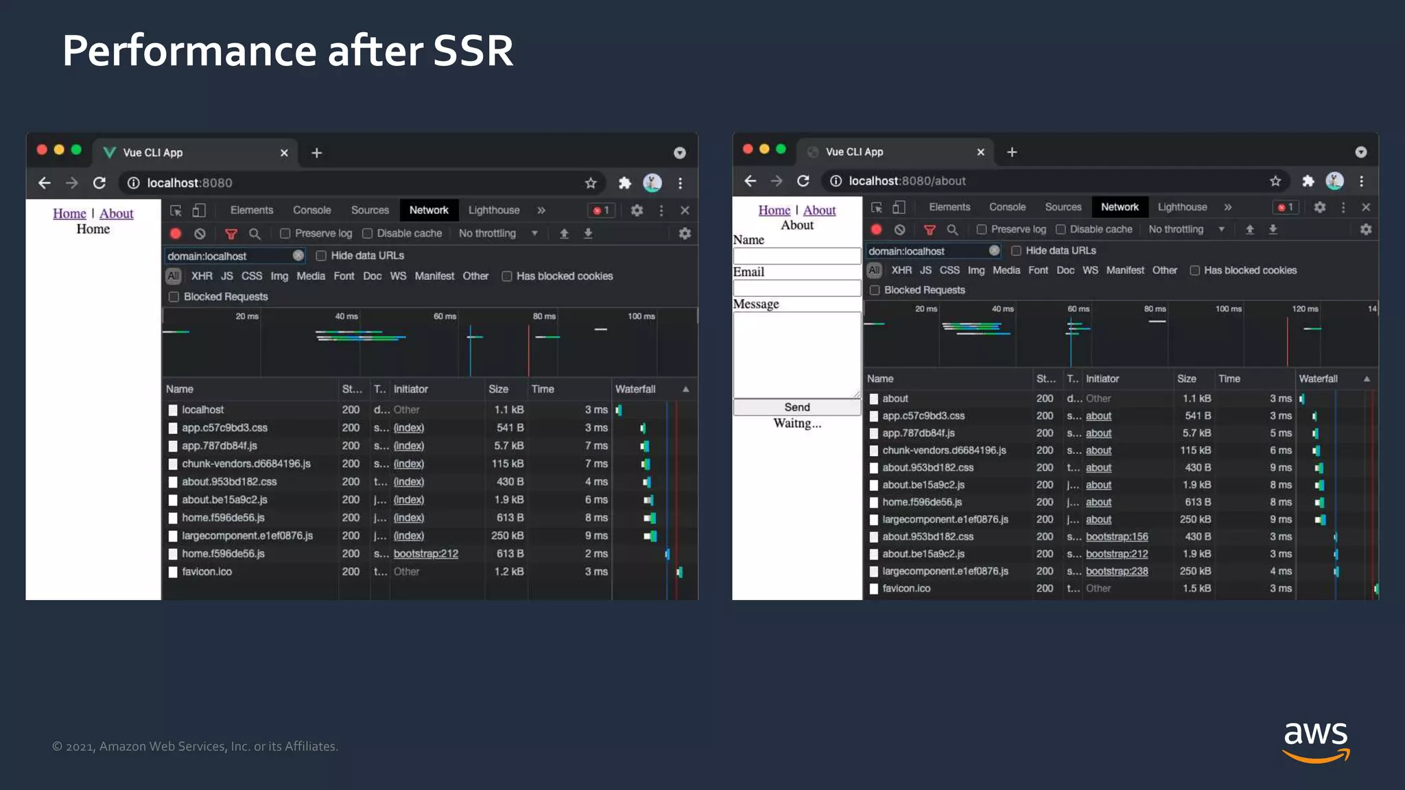 © 2021, Amazon Web Services, Inc. or its Affiliates.
Performance after SSR
 