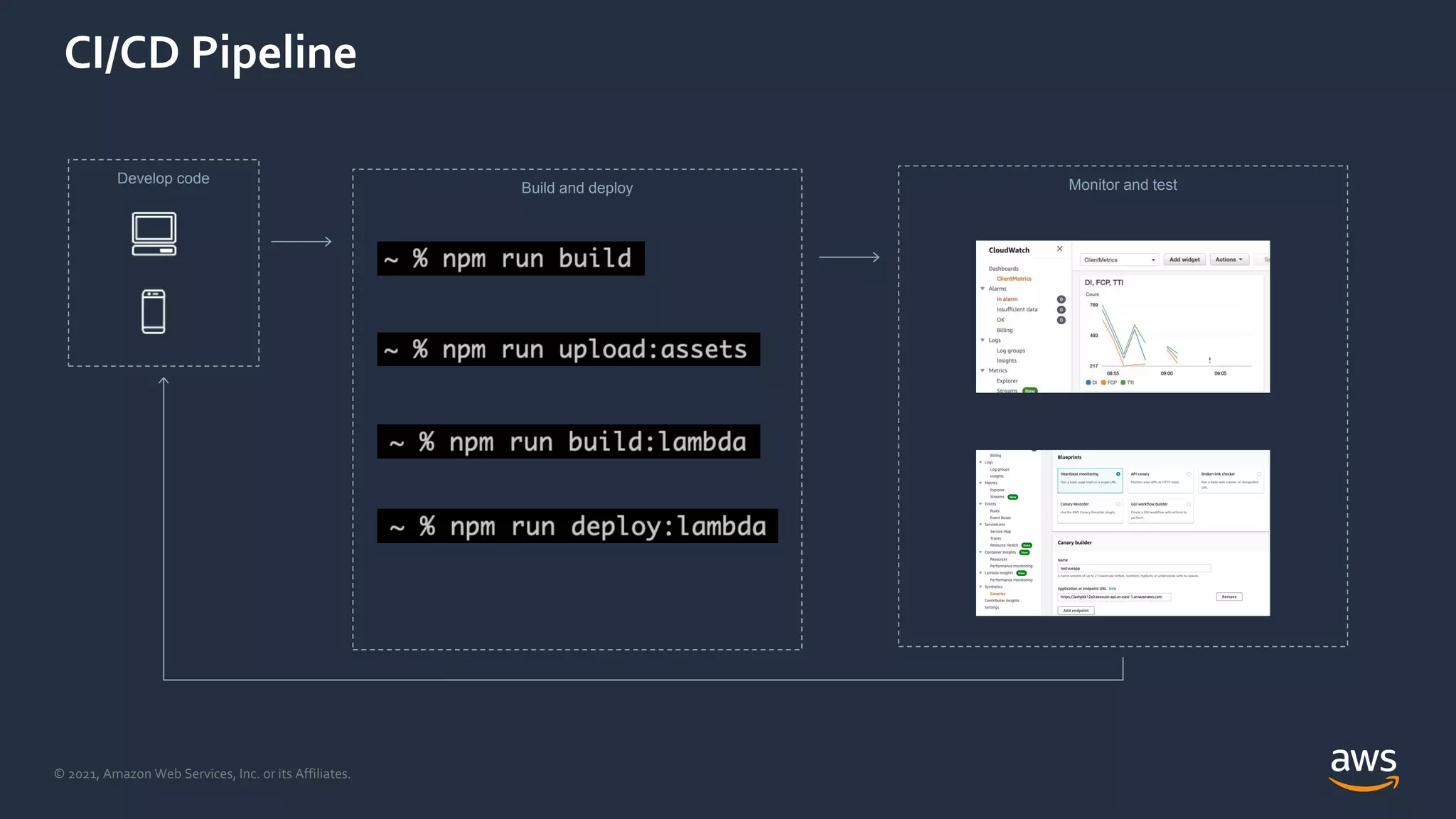 © 2021, Amazon Web Services, Inc. or its Affiliates.
CI/CD Pipeline
Develop code
Build and deploy Monitor and test
 