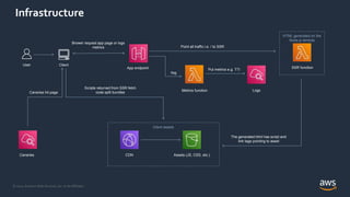 © 2021, Amazon Web Services, Inc. or its Affiliates.
Infrastructure
SSR function
CDN Assets (JS, CSS, etc.)
/log
Logs
Canaries
Brower request app page or logs
metrics
Metrics function
App endpoint
Client
Client assets
HTML generated on the
Node.js lambda
The generated html has script and
link tags pointing to asset
Point all traffic i.e. / to SSR
Put metrics e.g. TTI
Canaries hit page
Scripts returned from SSR fetch
code split bundles
User
 