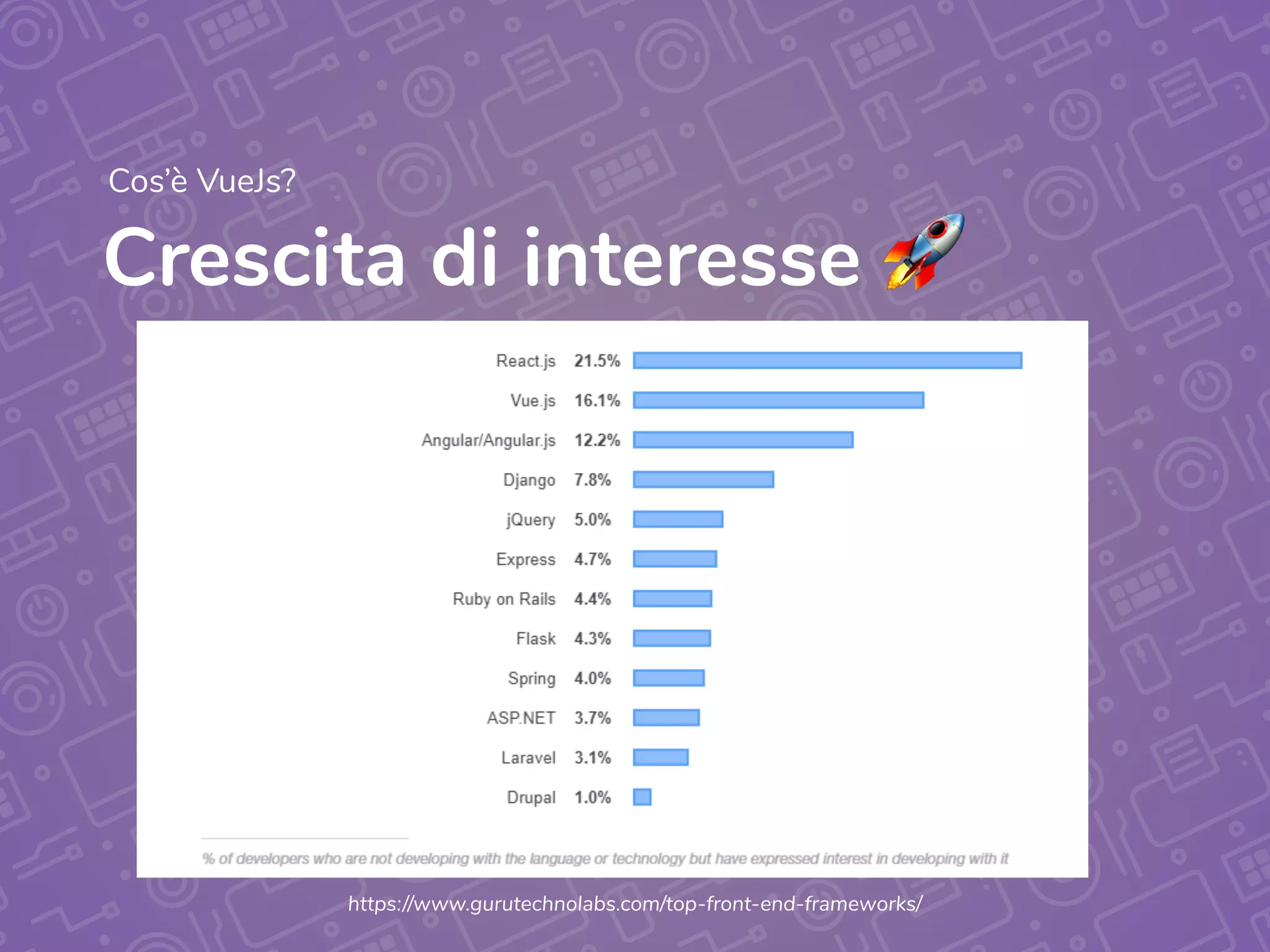 Crescita di interesse 🚀
Cos’è VueJs?
https://www.gurutechnolabs.com/top-front-end-frameworks/
 