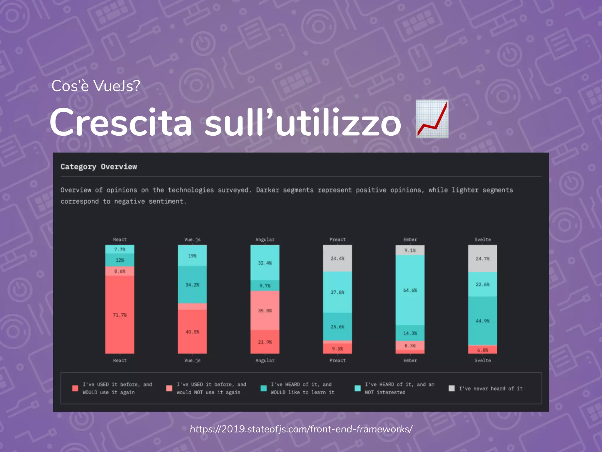 Crescita sull’utilizzo 📈
Cos’è VueJs?
https://2019.stateofjs.com/front-end-frameworks/
 