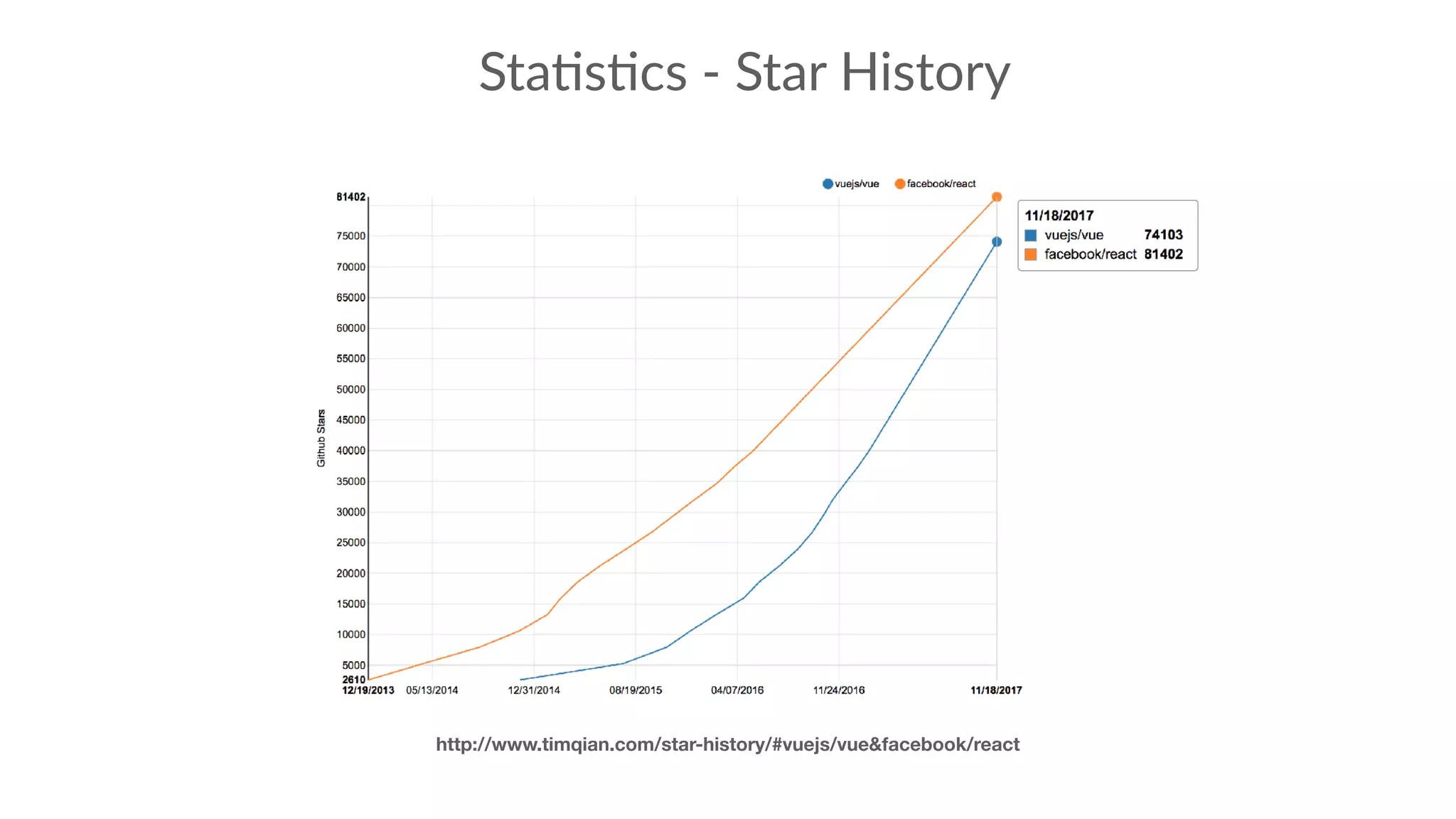 Sta:s:cs - Star History
http://www.timqian.com/star-history/#vuejs/vue&facebook/react