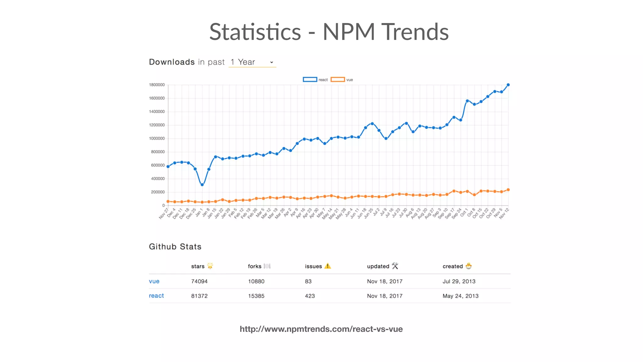 Sta:s:cs - NPM Trends
http://www.npmtrends.com/react-vs-vue