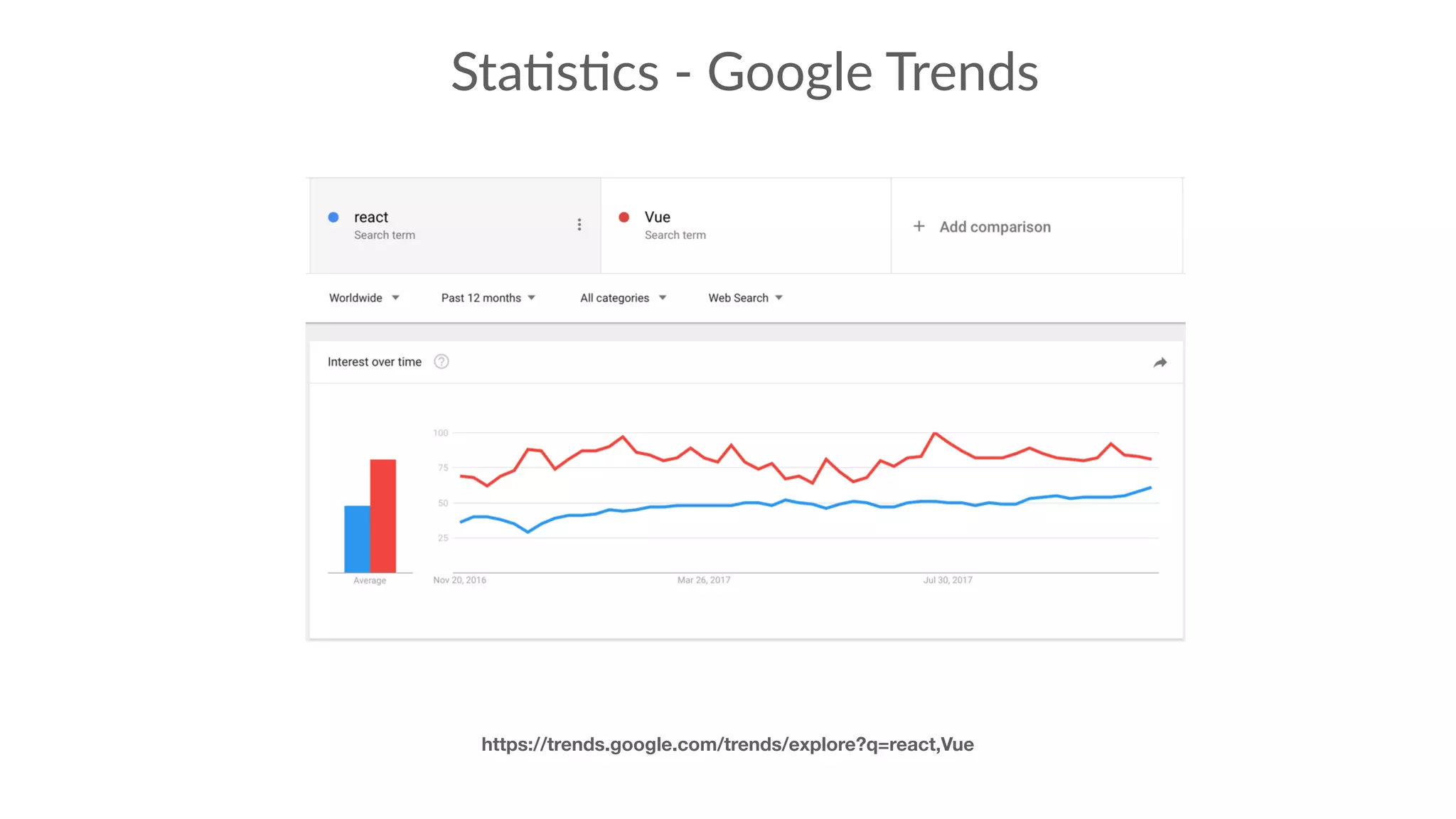 Sta:s:cs - Google Trends
https://trends.google.com/trends/explore?q=react,Vue