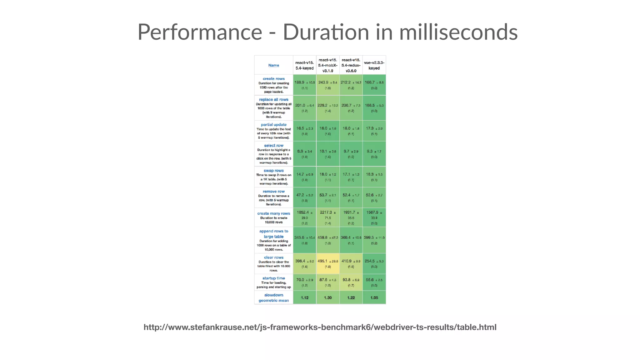 Performance - Dura:on in milliseconds
http://www.stefankrause.net/js-frameworks-benchmark6/webdriver-ts-results/table.html