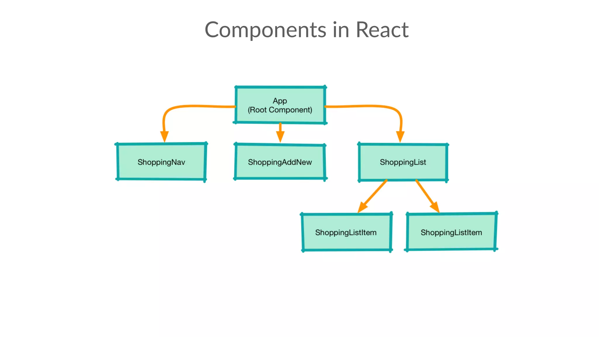 Components in React