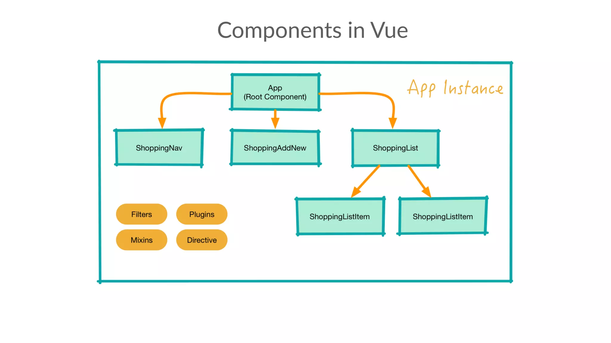 Components in Vue