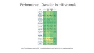 Performance - Dura:on in milliseconds
http://www.stefankrause.net/js-frameworks-benchmark6/webdriver-ts-results/table.html
 