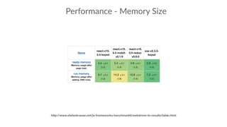 Performance - Memory Size
http://www.stefankrause.net/js-frameworks-benchmark6/webdriver-ts-results/table.html
 