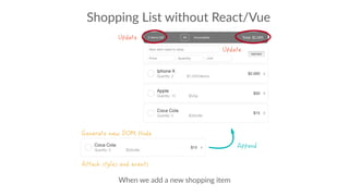 Shopping List without React/Vue
When we add a new shopping item
 