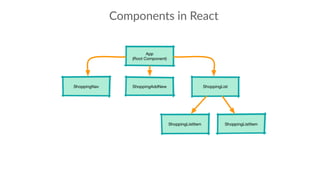 Components in React
 