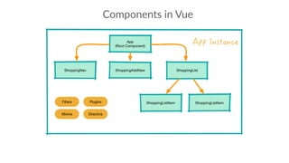Components in Vue
 