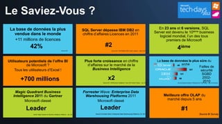 Le Saviez-Vous ?
 La base de données la plus                                                                                                                                                               En 23 ans et 6 versions, SQL
                                                                                        SQL Server dépasse IBM DB2 en
                                                                                                                                                                                        Server est devenu le 10ième business
   vendue dans le monde                                                                 chiffre d’affaires Licences en 2011
                                                                                                                                                                                           logiciel mondial, l’un des tous
   +11 millions de licences                                                                                                                                                                    premiers de Microsoft
             42%                                                                                             #2                                                                                       4ième
                                                                Source IDC                                              Source IDC: WW RDBMS 2009 Vendor Analysis – Mars 2010




Utilisateurs potentiels de l’offre BI                                                    Plus forte croissance en chiffre                                                                La base de données la plus sûre du
           de Microsoft ?                                                                  d’affaires sur le marché de la                                                                             marché
                                                                                                                                                                                                     49
                                                                                                                                                                                                                   Failles de
    Tous les utilisateurs d’Excel !                                                           Business Intelligence                                                                                          321    sécurité
                                                                                                                                                                                                        121          SGBD
       +700 millions                                                                                              x2                                                                                   98            2002-
                                                                                                                                                                                                                      2010
                                                                                                          Source IDC,: WW Business Intelligence Tools 2010 Vendor Shares, - Juin 2011                 Source National Institute of Standard and Technology - http://nvd.nist.gov




    Magic Quadrant Business                                                             Forrester Wave: Enterprise Data
   Intelligence 2011 du Gartner                                                          Warehousing Platforms 2011                                                                          Meilleure offre OLAP du
           Microsoft classé                                                                     Microsoft classé                                                                              marché depuis 5 ans

           Leader                                                                                     Leader                                                                                                #1
               Gartner Magic Quadrant for Business Intelligence Platforms – Jan. 2011           Source Forrester Wave: Enterprise Data Warehousing Platforms, Q1 2011                                                                        Source BI Survey
 