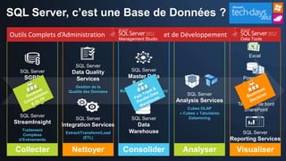 SQL Server, c’est une Base de Données ?
Outils Complets d’Administration            Management Studio
                                                                et de Développement             Data Tools


                                                                                                   Excel

                       SQL Server
   SQL Server         Data Quality               SQL Server
     SGBD              Services                 Master Data                                      PowerPivot
      OLTP
                                                 Services                                        Power View
                       Gestion de la
                    Qualité des Données     Master Data Management
                                                                         SQL Server
                                                                     Analysis Services
                                                                                               Tableaux de bord
                                                                          Cubes OLAP             SharePoint
                                                                      « Cubes » Tabulaires
   SQL Server                                                             Datamining
                       SQL Server                SQL Server
 StreamInsight    Integration Services            Data
     Traitement                                 Warehouse
     Complexe
                   Extract/Transform/Load                                                        SQL Server
                            (ETL)                                                            Reporting Services
   d’Evénements
 