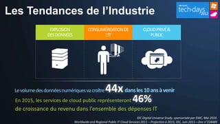 Les Tendances de l’Industrie
        EXPLOSION    CONSUMÉRISATION DE   CLOUD PRIVÉ &
       DES DONNÉES         L’IT              PUBLIC
 